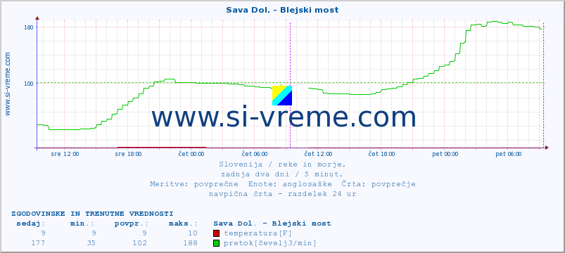 POVPREČJE :: Sava Dol. - Blejski most :: temperatura | pretok | višina :: zadnja dva dni / 5 minut.