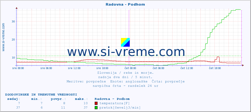 POVPREČJE :: Radovna - Podhom :: temperatura | pretok | višina :: zadnja dva dni / 5 minut.