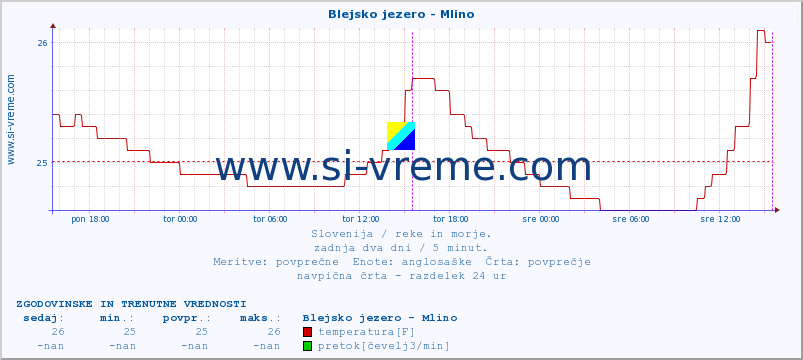 POVPREČJE :: Blejsko jezero - Mlino :: temperatura | pretok | višina :: zadnja dva dni / 5 minut.