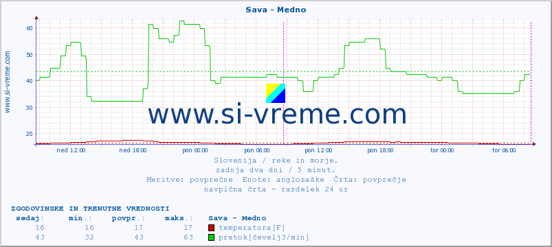 POVPREČJE :: Sava - Medno :: temperatura | pretok | višina :: zadnja dva dni / 5 minut.