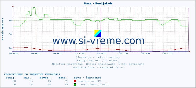 POVPREČJE :: Sava - Šentjakob :: temperatura | pretok | višina :: zadnja dva dni / 5 minut.