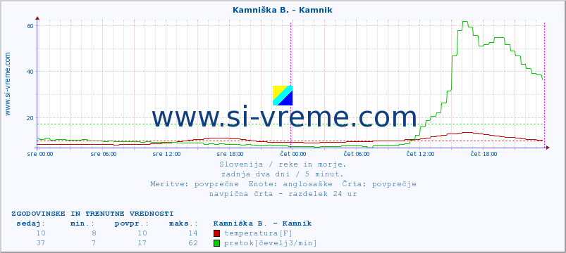 POVPREČJE :: Kamniška B. - Kamnik :: temperatura | pretok | višina :: zadnja dva dni / 5 minut.