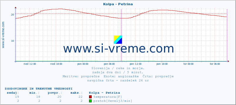 POVPREČJE :: Kolpa - Petrina :: temperatura | pretok | višina :: zadnja dva dni / 5 minut.