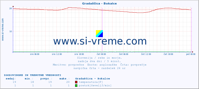 POVPREČJE :: Gradaščica - Bokalce :: temperatura | pretok | višina :: zadnja dva dni / 5 minut.