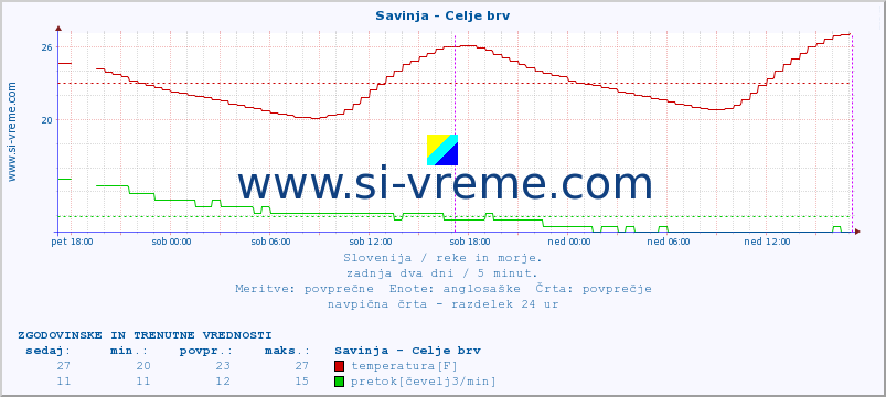 POVPREČJE :: Savinja - Celje brv :: temperatura | pretok | višina :: zadnja dva dni / 5 minut.