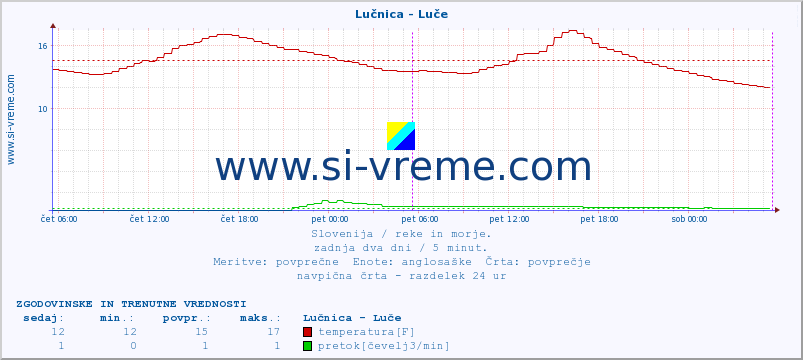 POVPREČJE :: Lučnica - Luče :: temperatura | pretok | višina :: zadnja dva dni / 5 minut.