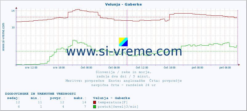 POVPREČJE :: Velunja - Gaberke :: temperatura | pretok | višina :: zadnja dva dni / 5 minut.