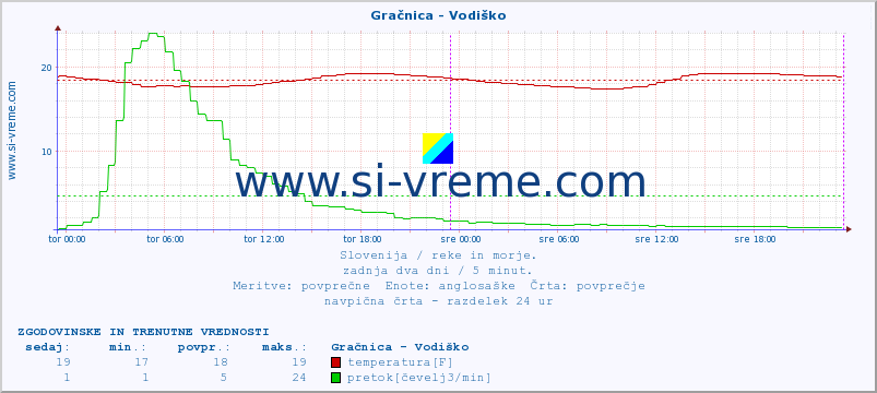 POVPREČJE :: Gračnica - Vodiško :: temperatura | pretok | višina :: zadnja dva dni / 5 minut.