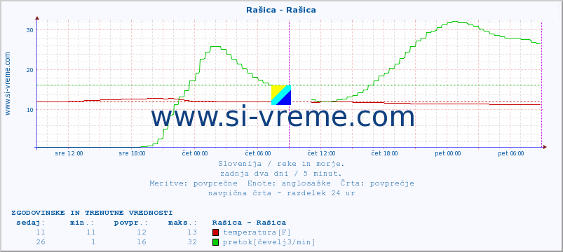 POVPREČJE :: Rašica - Rašica :: temperatura | pretok | višina :: zadnja dva dni / 5 minut.