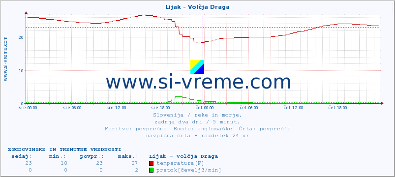 POVPREČJE :: Lijak - Volčja Draga :: temperatura | pretok | višina :: zadnja dva dni / 5 minut.