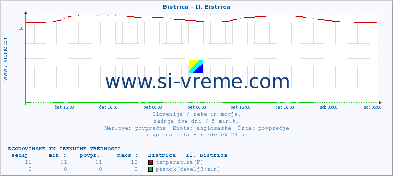 POVPREČJE :: Bistrica - Il. Bistrica :: temperatura | pretok | višina :: zadnja dva dni / 5 minut.