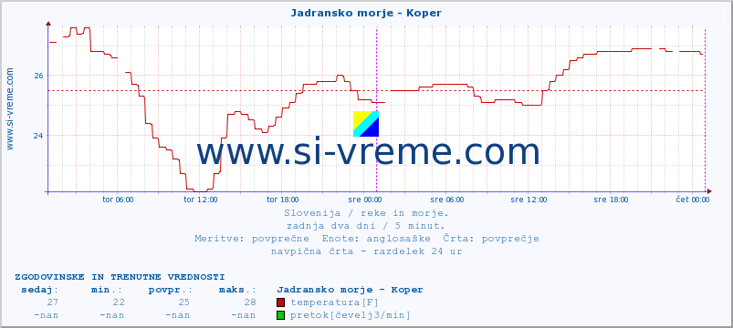 POVPREČJE :: Jadransko morje - Koper :: temperatura | pretok | višina :: zadnja dva dni / 5 minut.