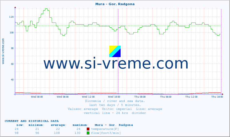  :: Mura - Gor. Radgona :: temperature | flow | height :: last two days / 5 minutes.