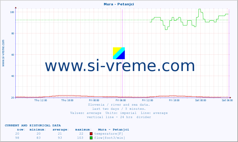  :: Mura - Petanjci :: temperature | flow | height :: last two days / 5 minutes.