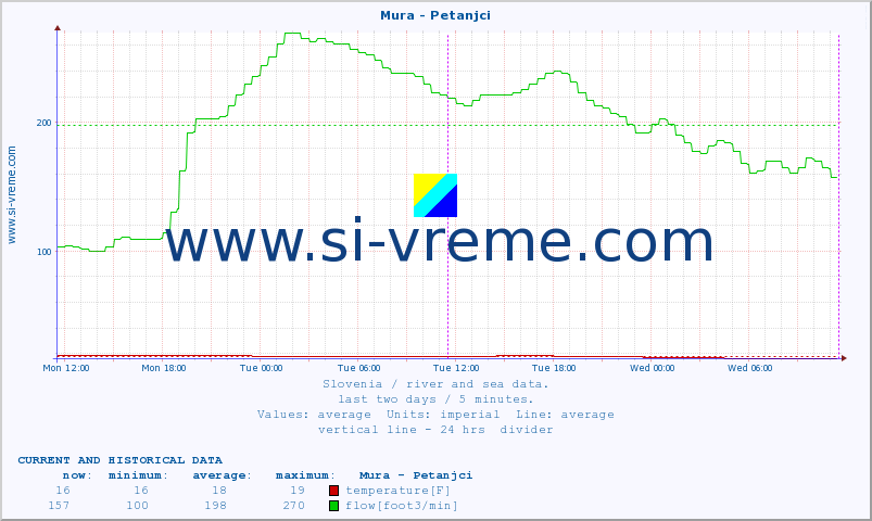  :: Mura - Petanjci :: temperature | flow | height :: last two days / 5 minutes.