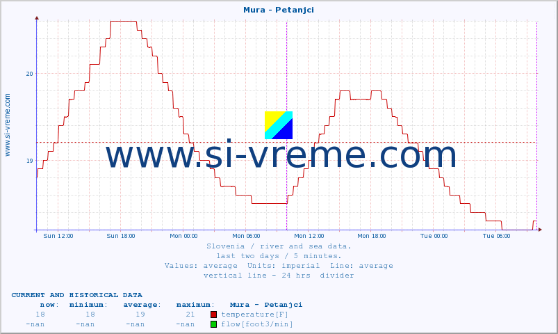  :: Mura - Petanjci :: temperature | flow | height :: last two days / 5 minutes.