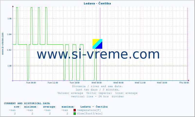  :: Ledava - Čentiba :: temperature | flow | height :: last two days / 5 minutes.