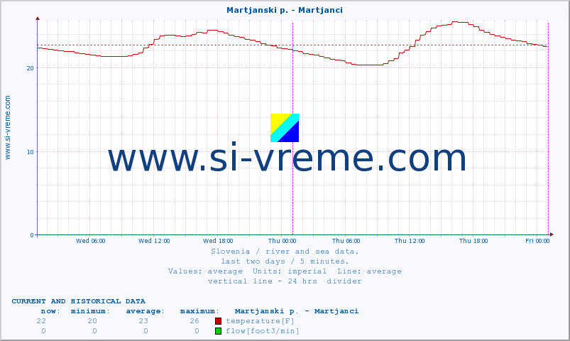  :: Martjanski p. - Martjanci :: temperature | flow | height :: last two days / 5 minutes.