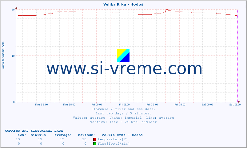  :: Velika Krka - Hodoš :: temperature | flow | height :: last two days / 5 minutes.