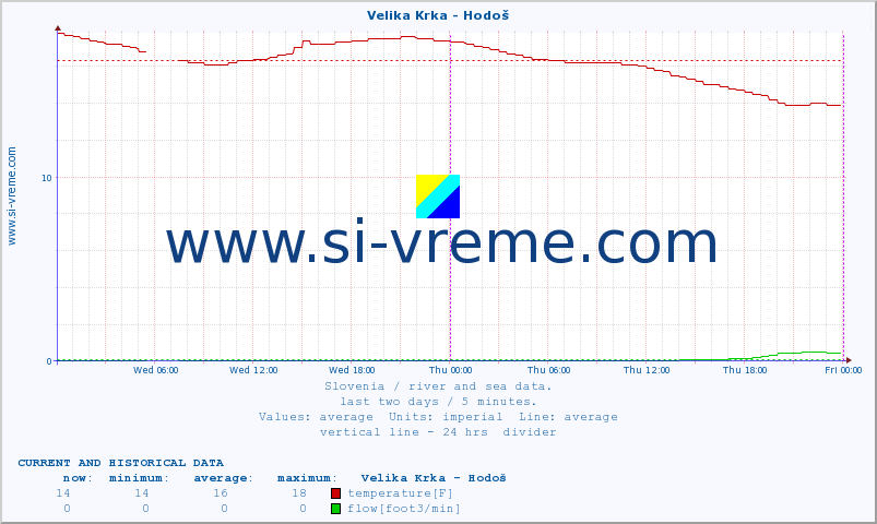  :: Velika Krka - Hodoš :: temperature | flow | height :: last two days / 5 minutes.