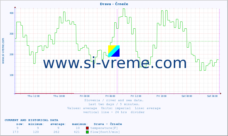  :: Drava - Črneče :: temperature | flow | height :: last two days / 5 minutes.
