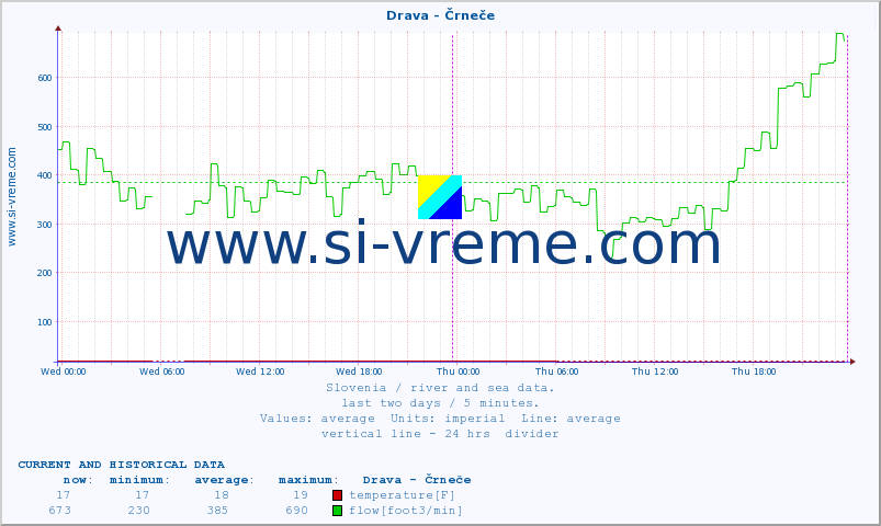 :: Drava - Črneče :: temperature | flow | height :: last two days / 5 minutes.