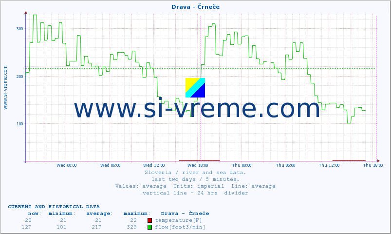  :: Drava - Črneče :: temperature | flow | height :: last two days / 5 minutes.