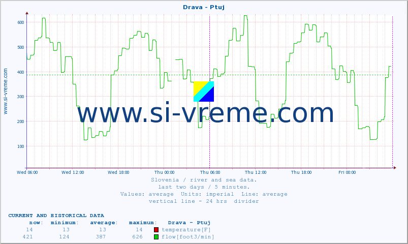  :: Drava - Ptuj :: temperature | flow | height :: last two days / 5 minutes.