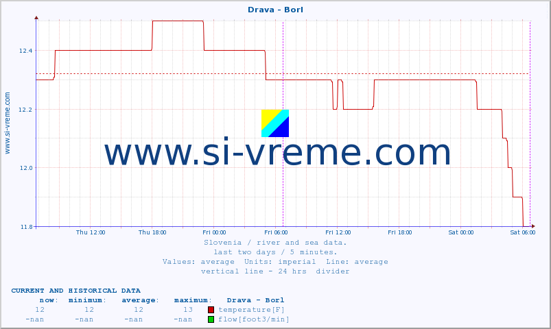  :: Drava - Borl :: temperature | flow | height :: last two days / 5 minutes.