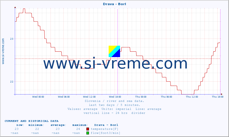  :: Drava - Borl :: temperature | flow | height :: last two days / 5 minutes.