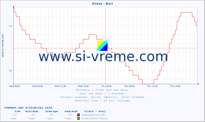  :: Drava - Borl :: temperature | flow | height :: last two days / 5 minutes.