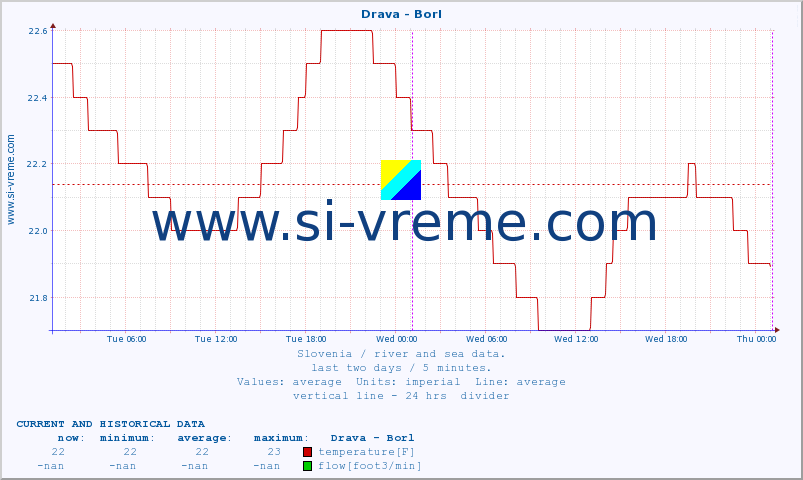  :: Drava - Borl :: temperature | flow | height :: last two days / 5 minutes.