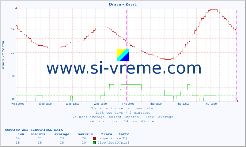  :: Drava - Zavrč :: temperature | flow | height :: last two days / 5 minutes.