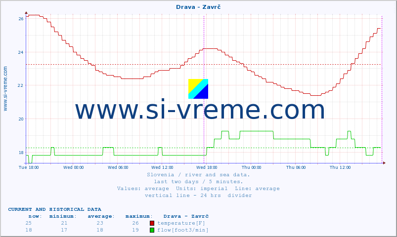  :: Drava - Zavrč :: temperature | flow | height :: last two days / 5 minutes.