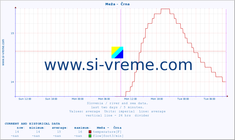  :: Meža -  Črna :: temperature | flow | height :: last two days / 5 minutes.