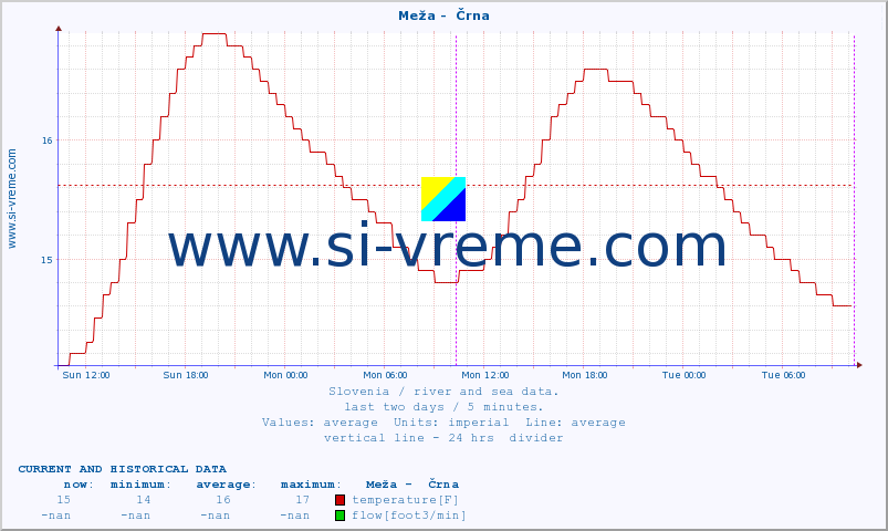  :: Meža -  Črna :: temperature | flow | height :: last two days / 5 minutes.