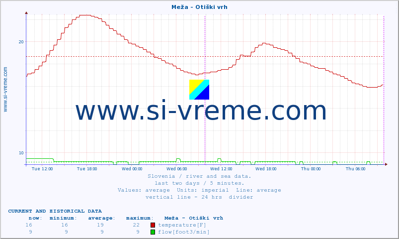  :: Meža - Otiški vrh :: temperature | flow | height :: last two days / 5 minutes.