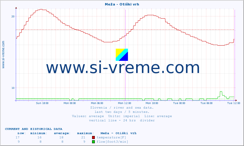  :: Meža - Otiški vrh :: temperature | flow | height :: last two days / 5 minutes.