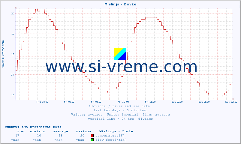  :: Mislinja - Dovže :: temperature | flow | height :: last two days / 5 minutes.