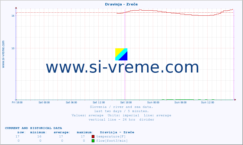  :: Dravinja - Zreče :: temperature | flow | height :: last two days / 5 minutes.