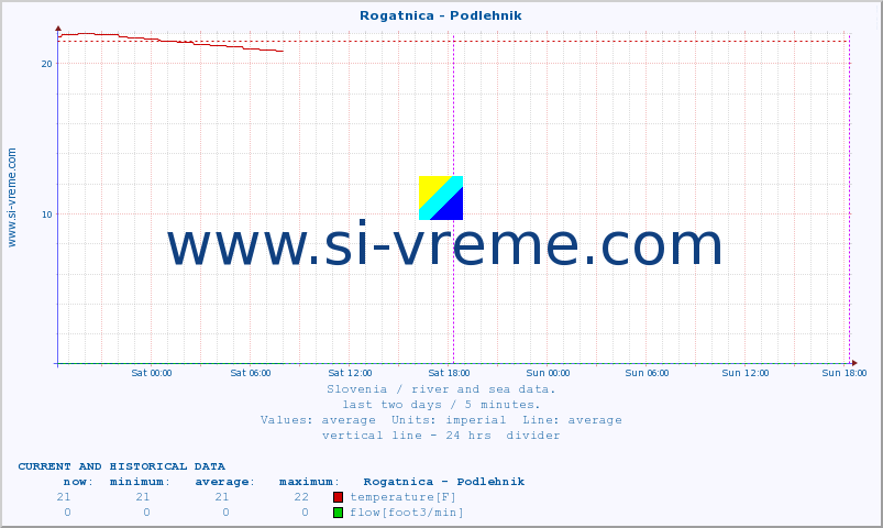  :: Rogatnica - Podlehnik :: temperature | flow | height :: last two days / 5 minutes.