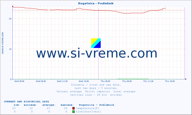  :: Rogatnica - Podlehnik :: temperature | flow | height :: last two days / 5 minutes.