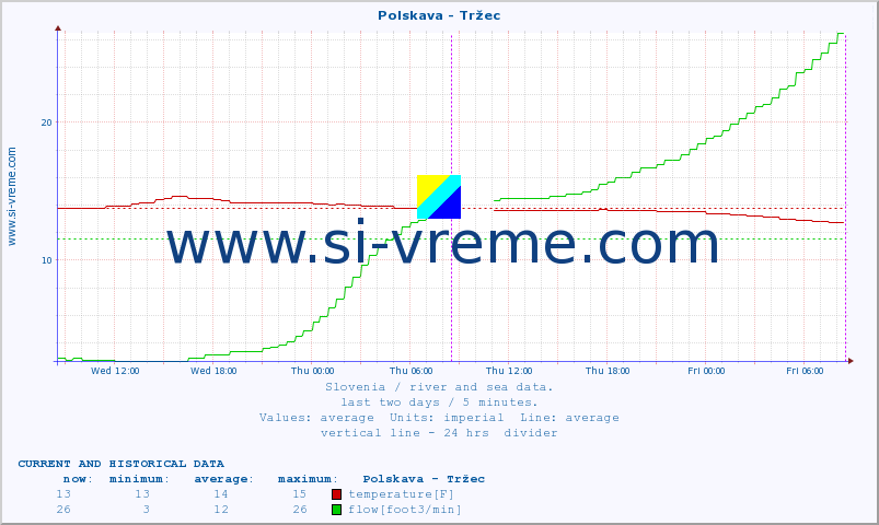  :: Polskava - Tržec :: temperature | flow | height :: last two days / 5 minutes.