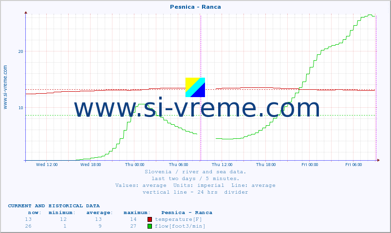  :: Pesnica - Ranca :: temperature | flow | height :: last two days / 5 minutes.