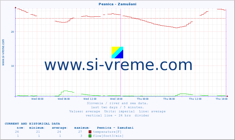  :: Pesnica - Zamušani :: temperature | flow | height :: last two days / 5 minutes.