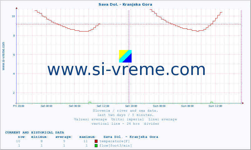  :: Sava Dol. - Kranjska Gora :: temperature | flow | height :: last two days / 5 minutes.