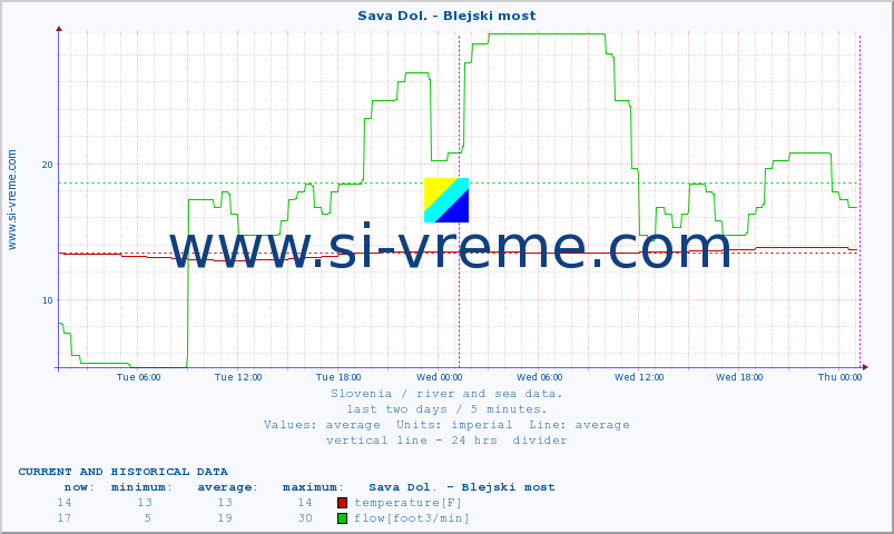  :: Sava Dol. - Blejski most :: temperature | flow | height :: last two days / 5 minutes.