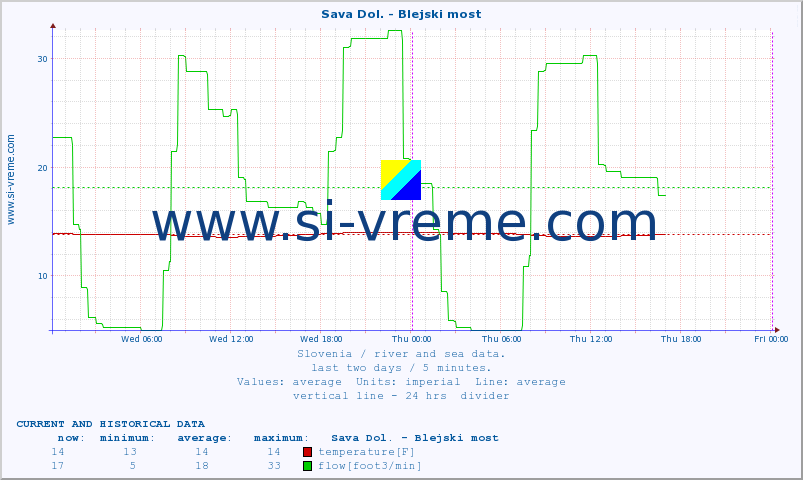  :: Sava Dol. - Blejski most :: temperature | flow | height :: last two days / 5 minutes.