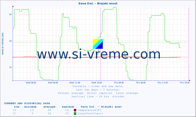  :: Sava Dol. - Blejski most :: temperature | flow | height :: last two days / 5 minutes.