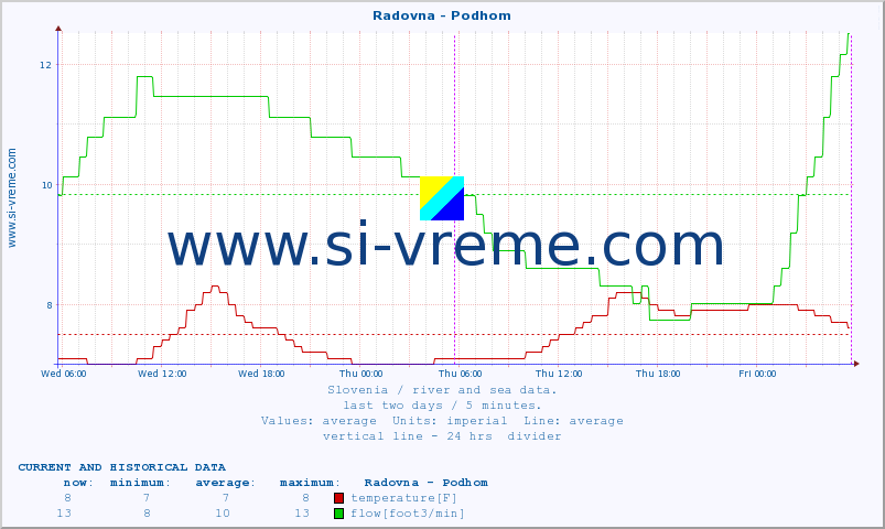  :: Radovna - Podhom :: temperature | flow | height :: last two days / 5 minutes.